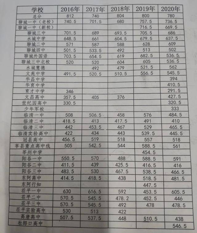 2015年中考分数线藏着哪些不为人知的秘密？