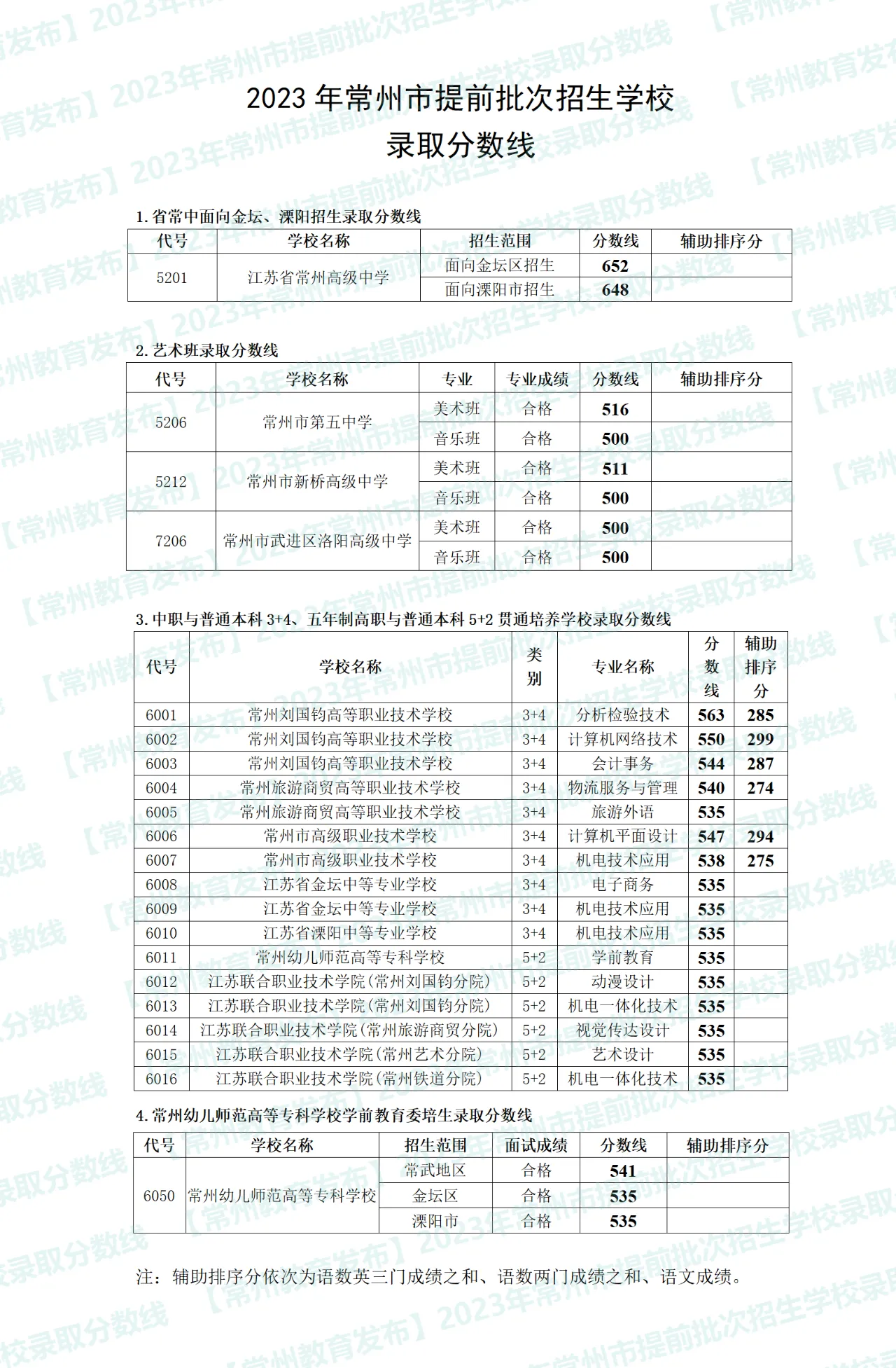 常州中考分数线为啥每年都不一样？