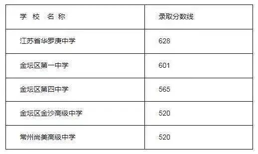 常州中考分数线为啥每年都不一样？