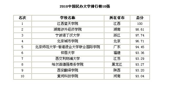 2011中国高校排行榜单解析,考生家长择校指南