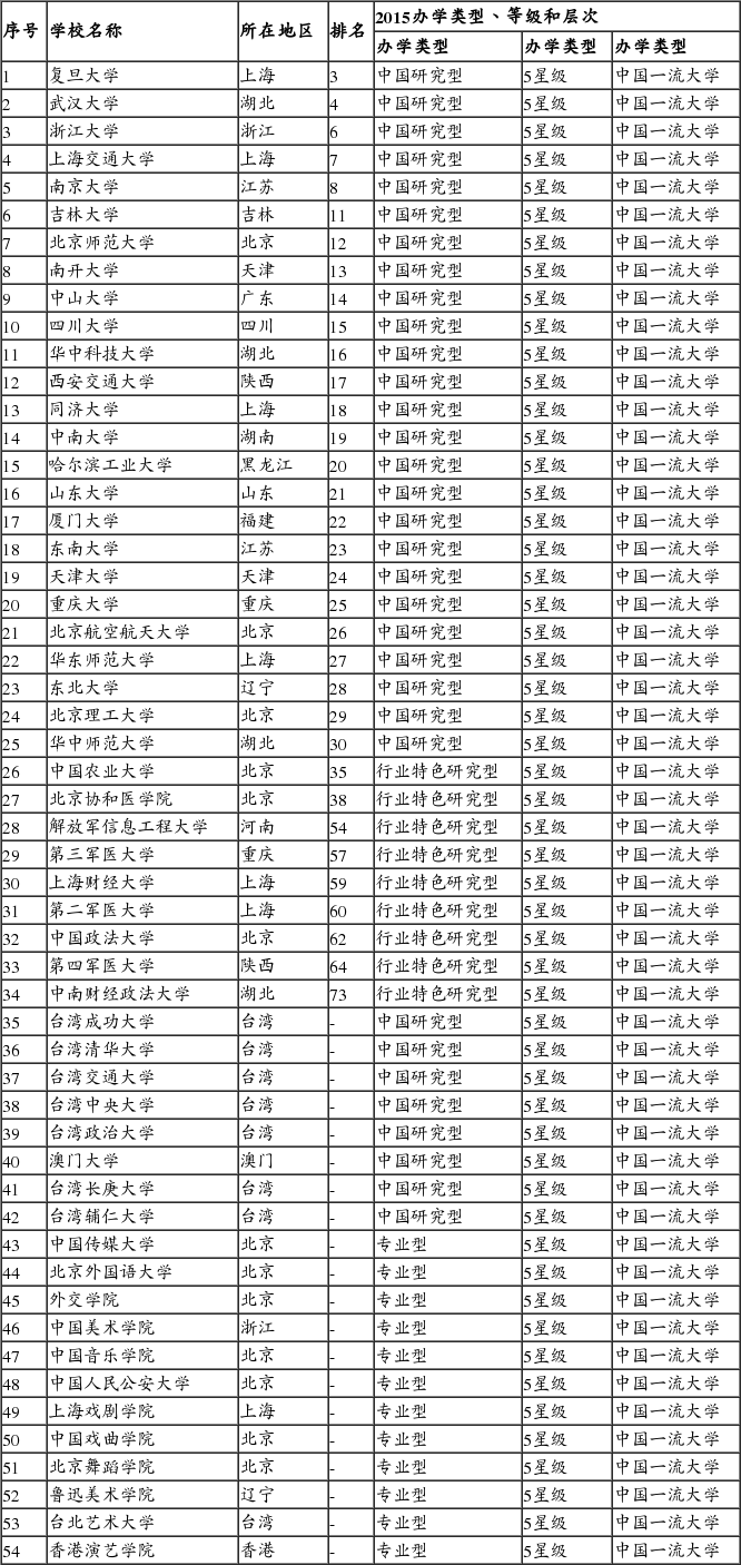 2011中国高校排行榜单解析,考生家长择校指南