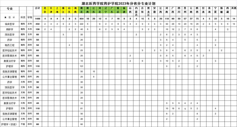 2024医学报考新动向,郧阳医学院药护学院深度探秘,高考生必读指南