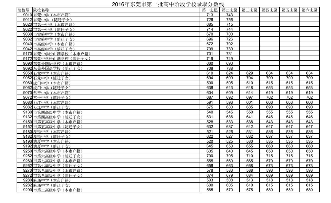 2015年东莞中考录取分数线究竟藏着什么秘密？