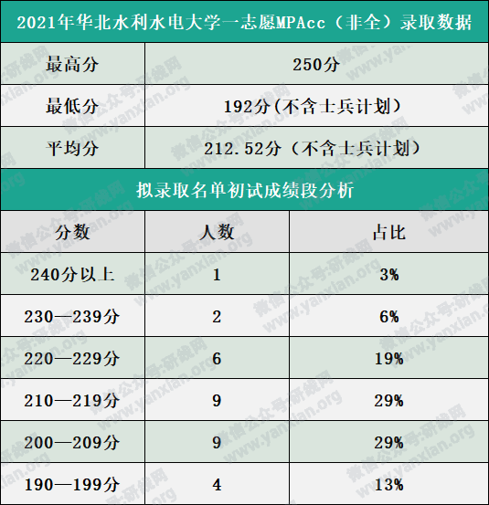 华北水利水电大学2021录取分数线到底要考多少分？