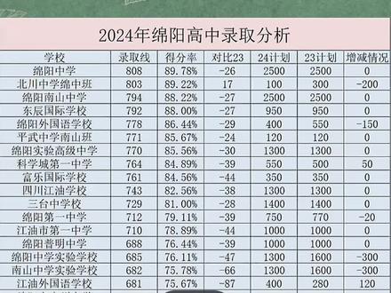 2024年绵阳中考录取线会涨还是跌？