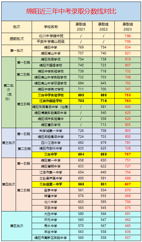 2024年绵阳中考录取线会涨还是跌？