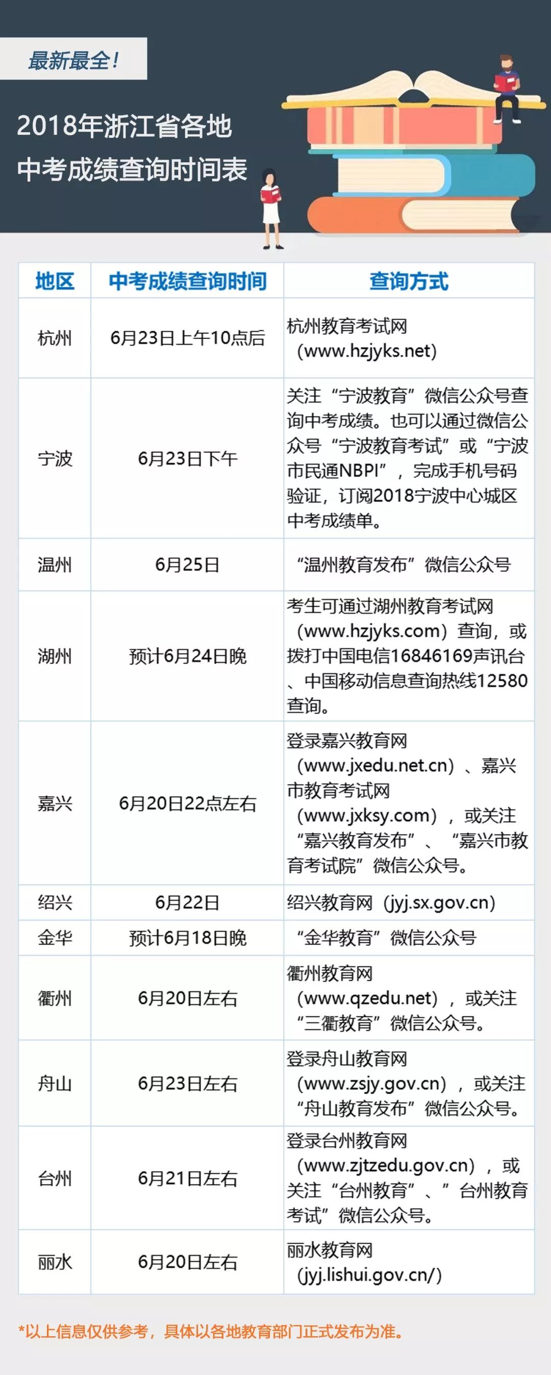 舟山中考成绩到底怎么查？