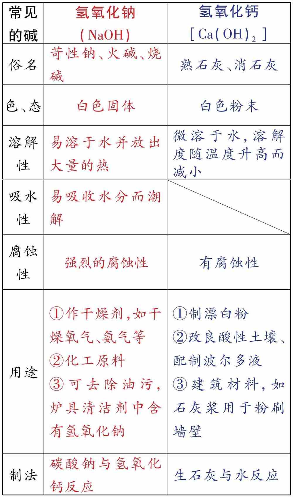 碱的化学性质全面解析｜为什么肥皂能去油污？看完这篇你就懂了！