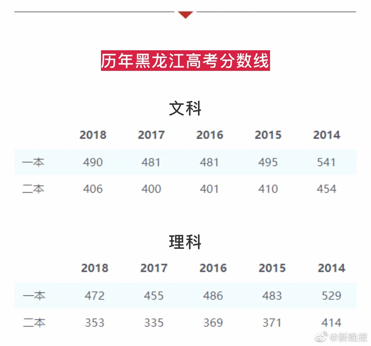 黑龙江2019高考分数线揭晓,文科理科差多少,考生必看的数据分析