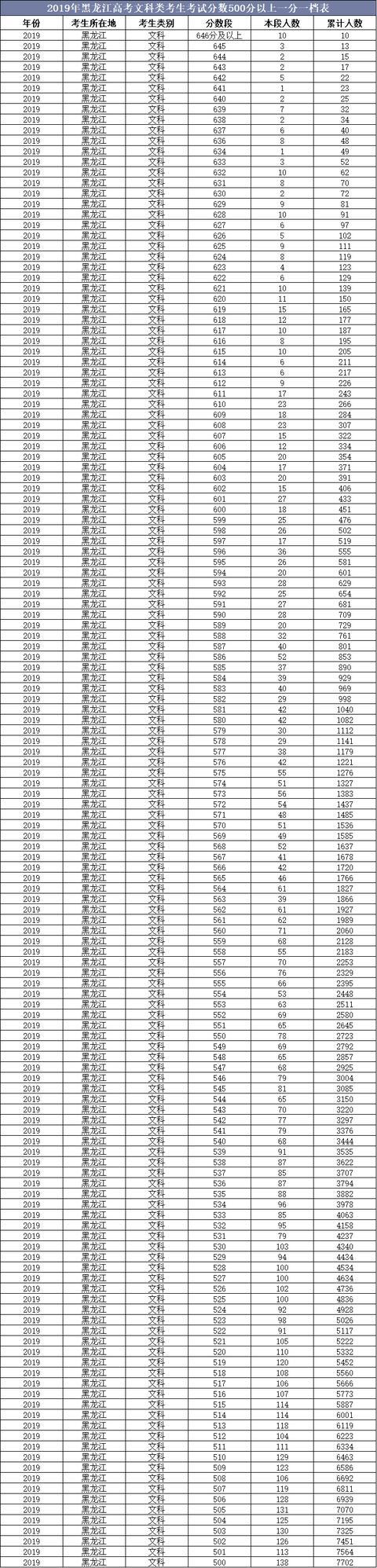 黑龙江2019高考分数线揭晓,文科理科差多少,考生必看的数据分析