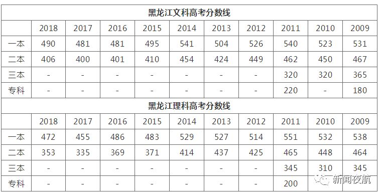 黑龙江2019高考分数线揭晓,文科理科差多少,考生必看的数据分析