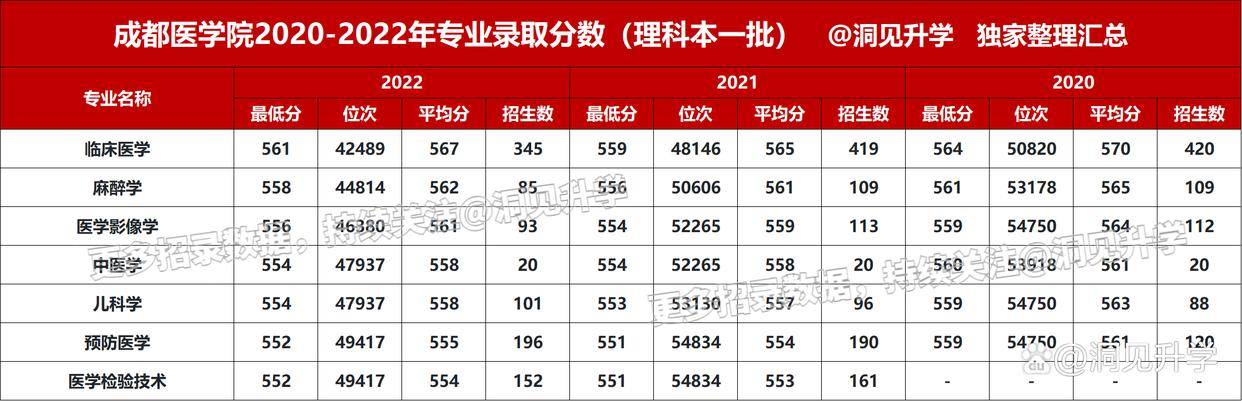 成都医学院录取分数线全解析｜2021各专业分数&amp;报考攻略看这里