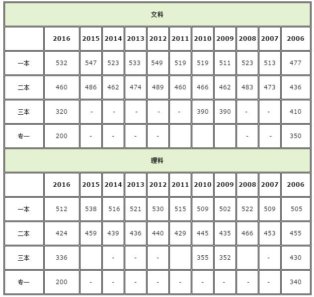 2013年天津高考分数线到底有多高？