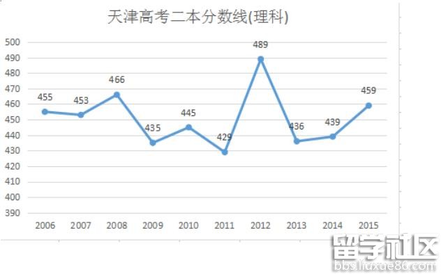 2013年天津高考分数线到底有多高？