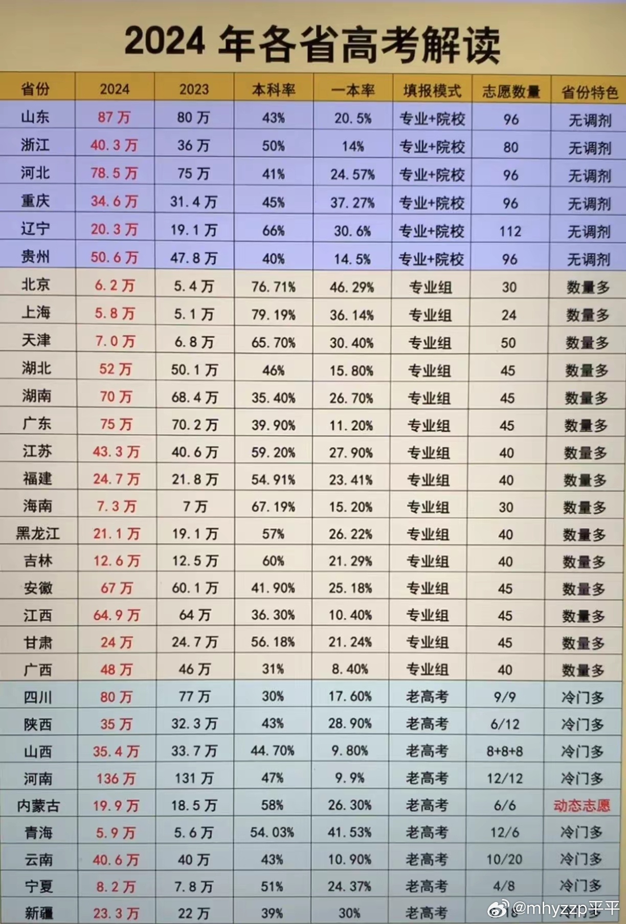 2012年高考分数线深度复盘,这些数据对2024届考生有啥用