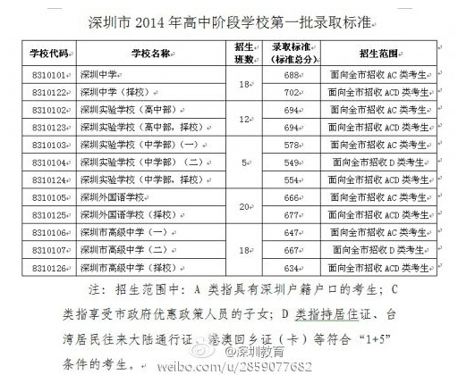 2013年深圳中考分数线到底藏着什么秘密？