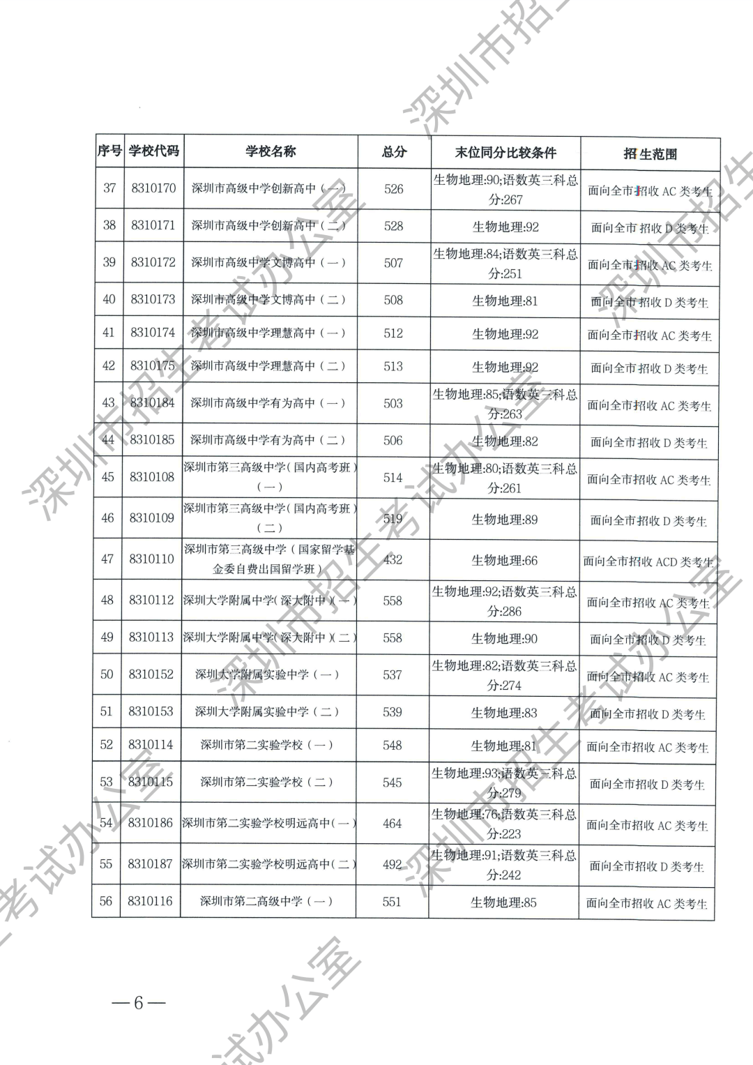 2013年深圳中考分数线到底藏着什么秘密？