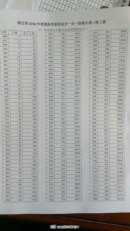 湖北省2017高考分数线详解,文理科对比分析,录取规则全知道