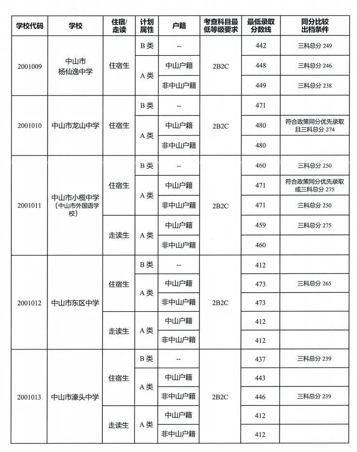 中山中考分数线为啥总让人摸不着头脑？