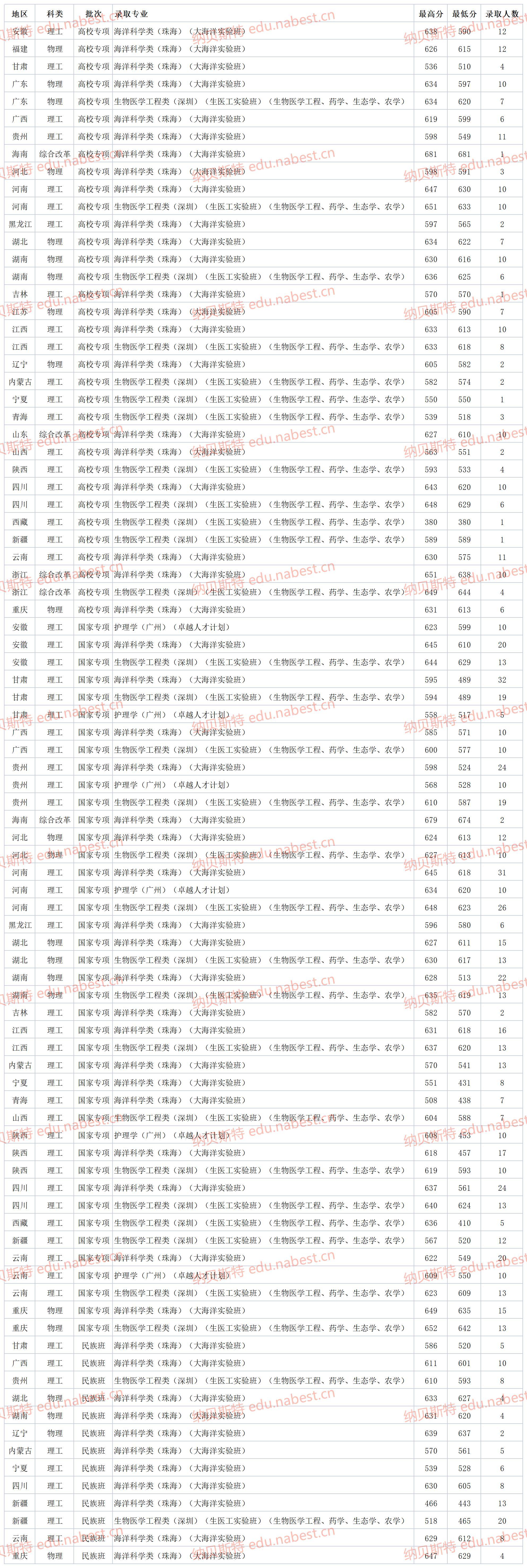 中山大学分数线全解析：近5年录取数据+压线报考技巧