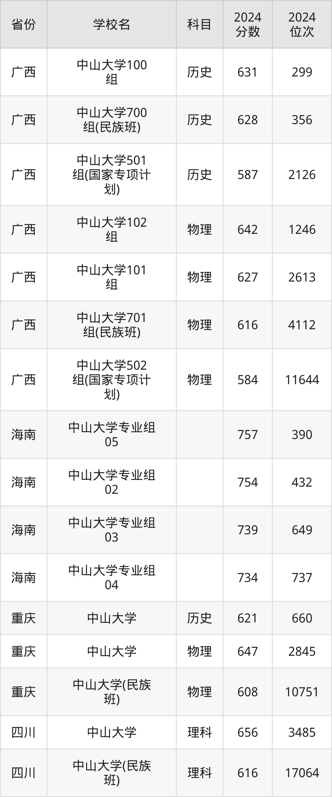 中山大学分数线全解析：近5年录取数据+压线报考技巧