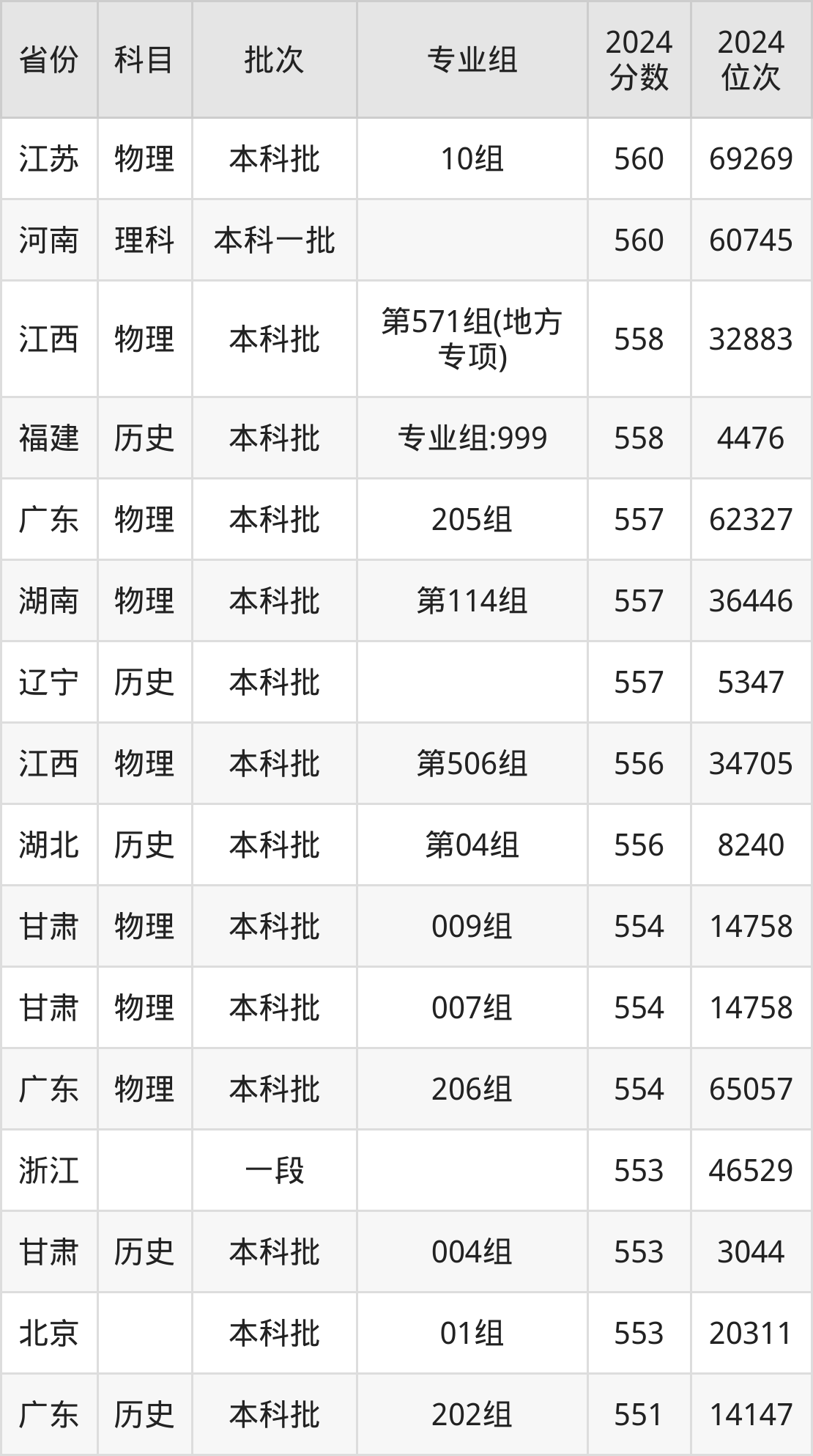 2024年江西财经大学专科录取线预测,高三考生择校指南