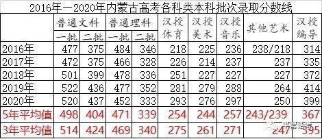 内蒙古高考分数线全攻略｜2015年文科理科录取规则深度解析