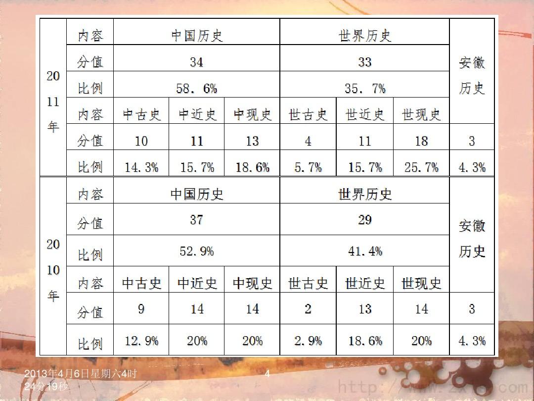 2012年安徽高考深度解析, 考生必看的历史数据与经验启示