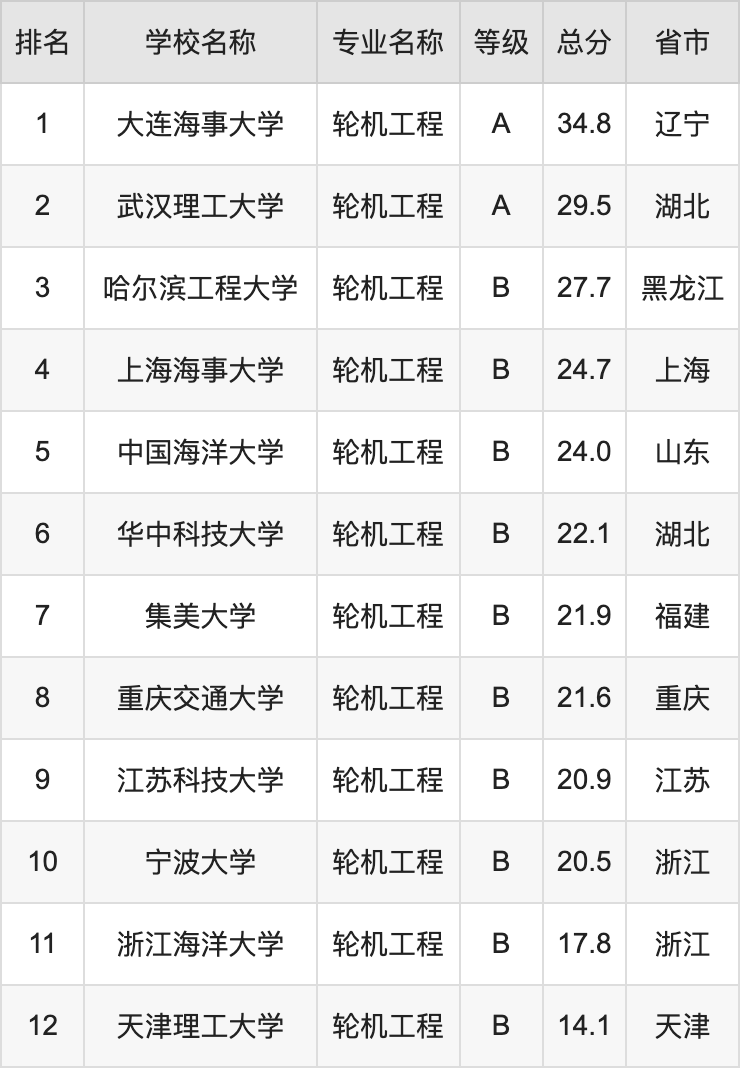 轮机工程专业排名怎么选？2024年最全择校指南来了