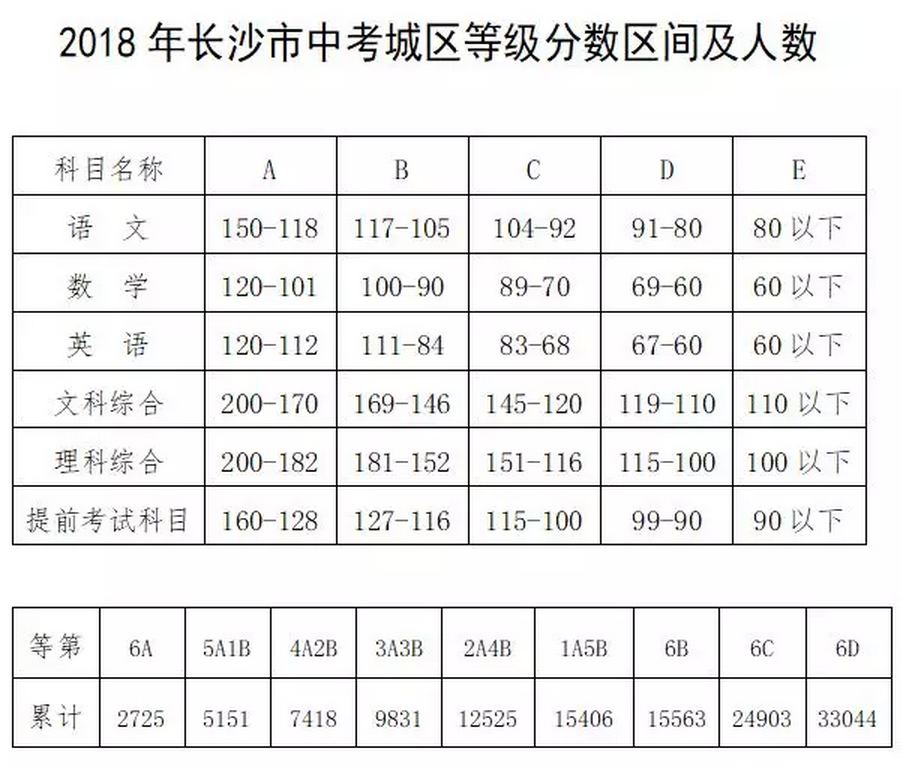 长沙中考成绩到底该怎么查？