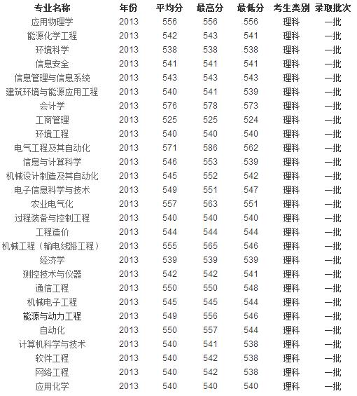 华北电力大学2013年录取线到底有多高？