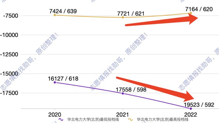 华北电力大学2013年录取线到底有多高？