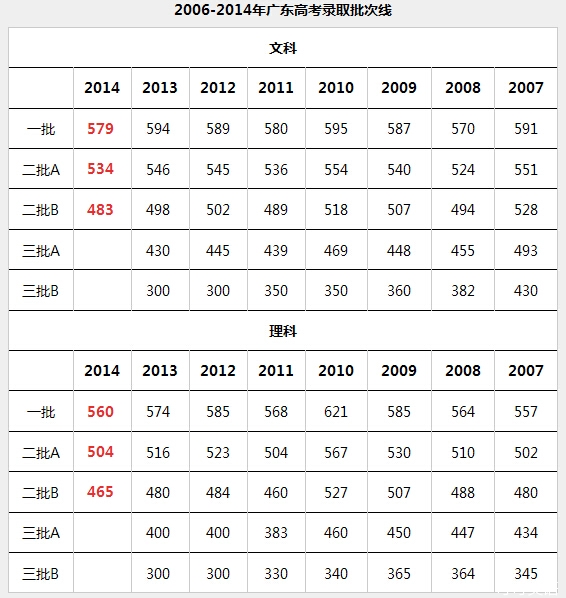 2014年广东高考分数线到底有多高？