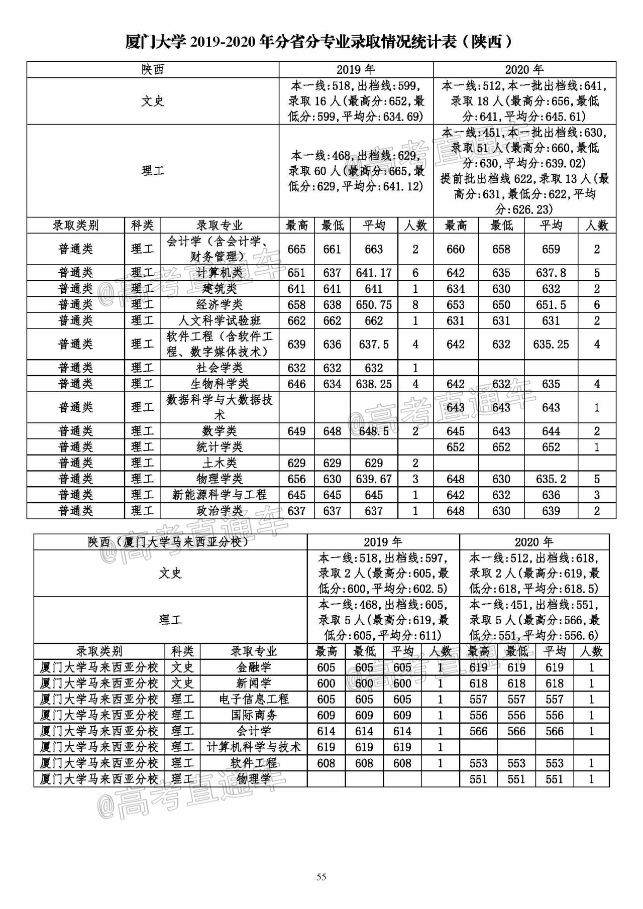 厦门大学2011年录取分数线是多少？各省数据对比与报考建议