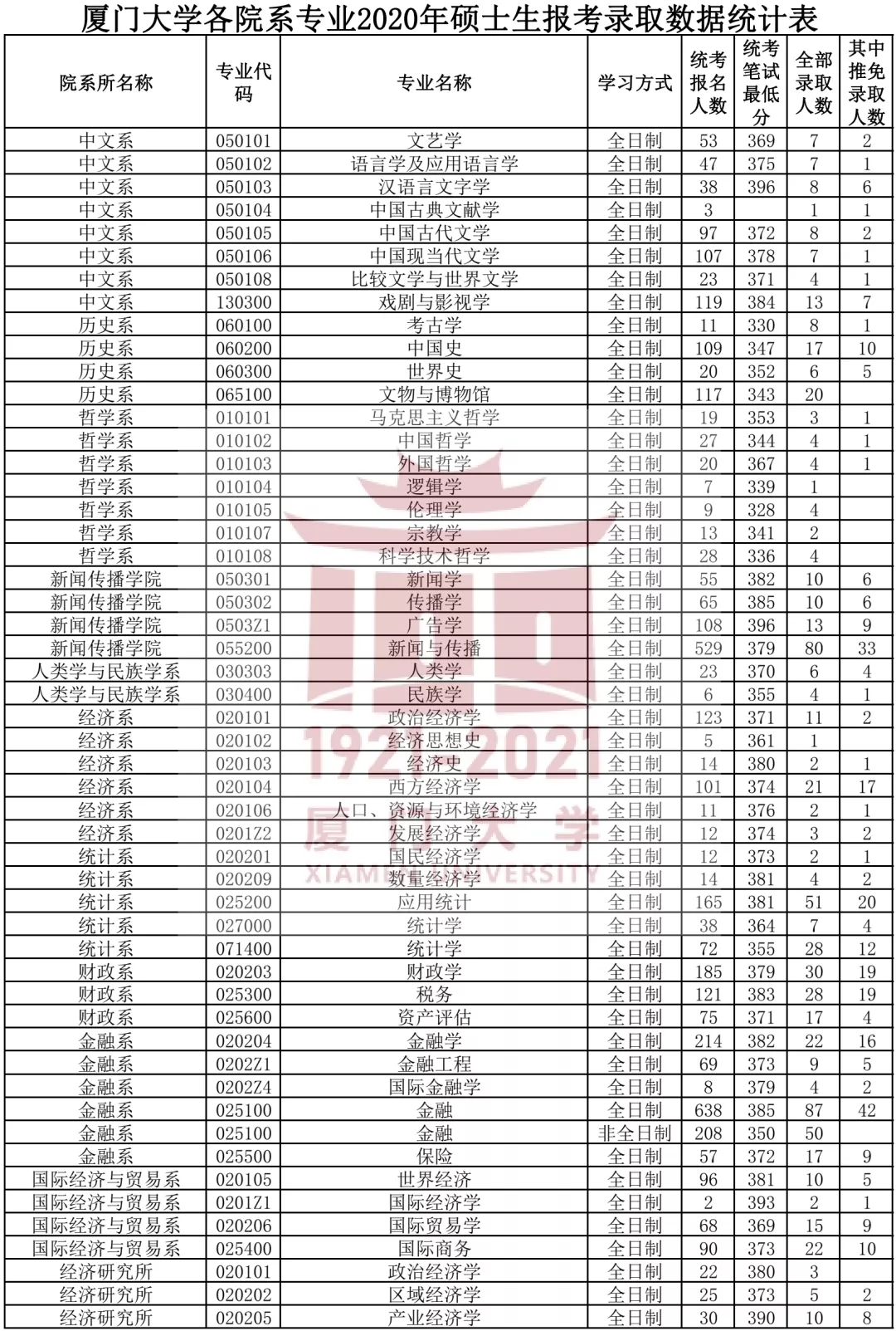 厦门大学2011年录取分数线是多少？各省数据对比与报考建议