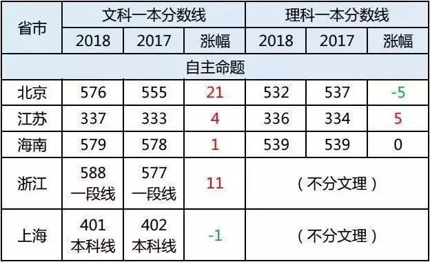 2012年北京高考一本线为何突然大跳水？