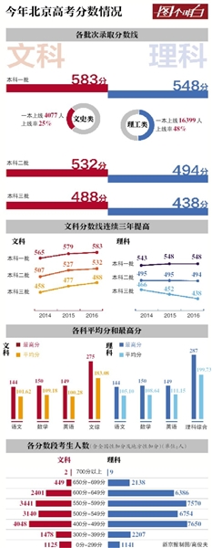 2012年北京高考一本线为何突然大跳水？