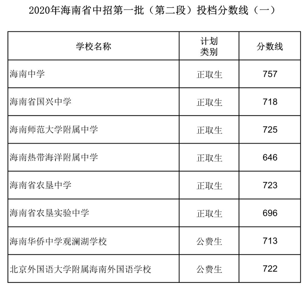 海南2020中考分数线到底怎么算？