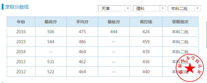 2020年天津一本分数线是多少,考生如何应对,这些细节必须知道