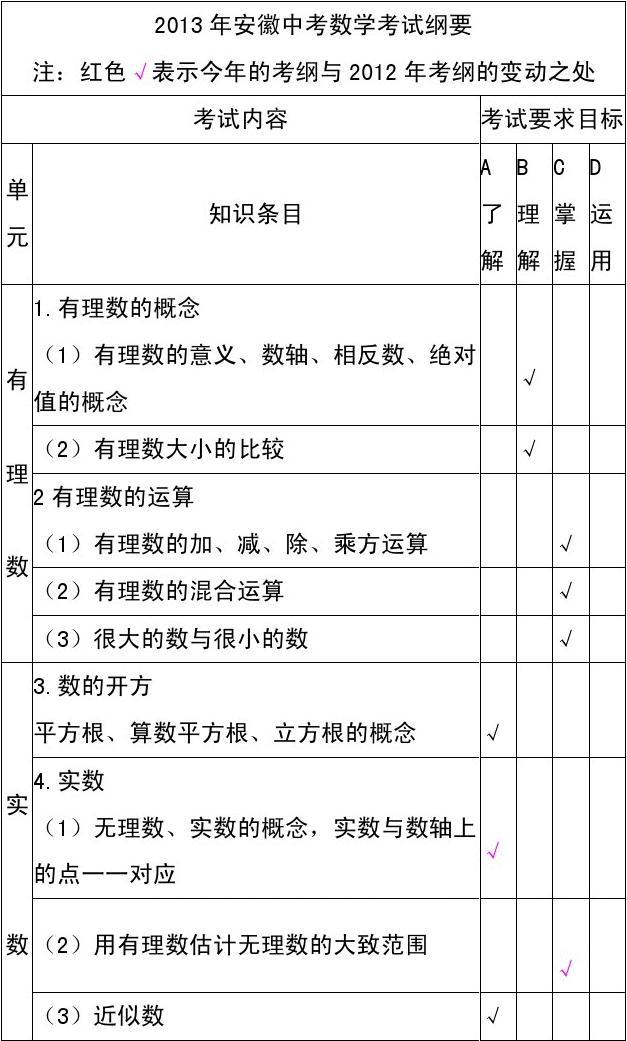 2015安徽中考数学试卷有哪些必考知识点需要掌握？