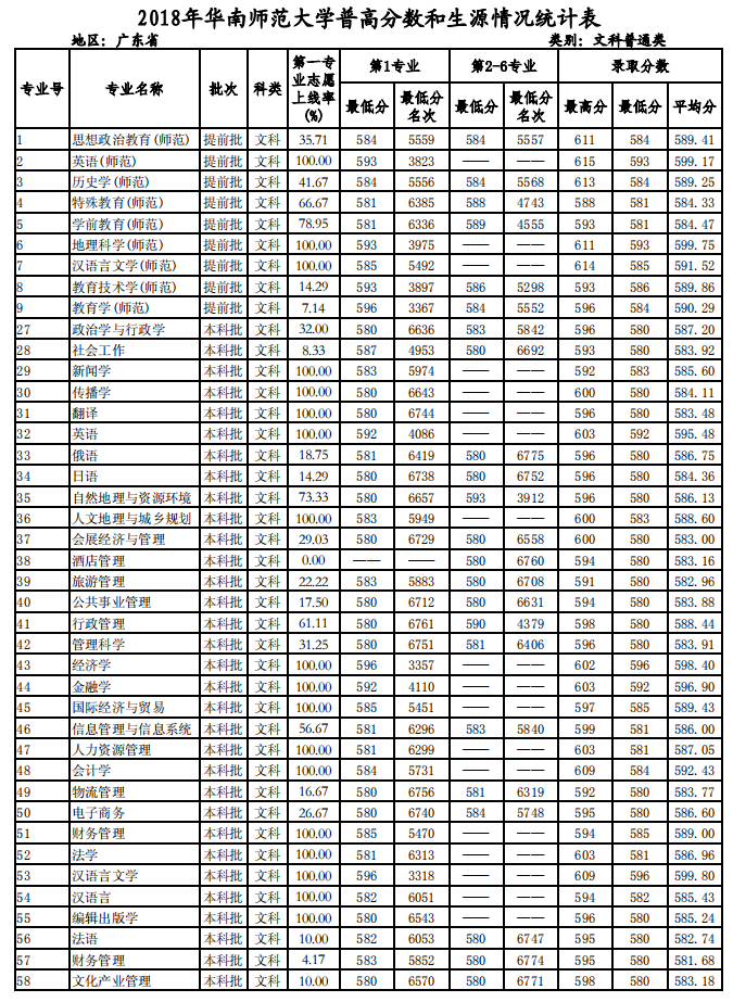 华南师范大学2019录取分数线详解,这些数据你都知道吗,不同省份差异有多大