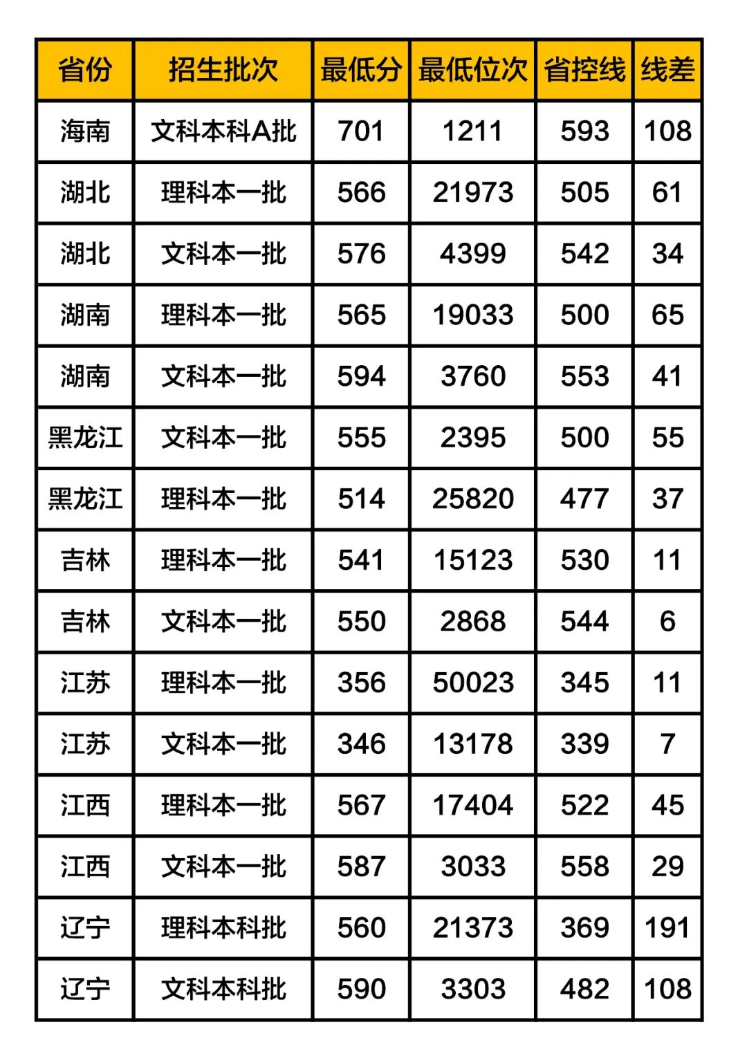 华南师范大学2019录取分数线详解,这些数据你都知道吗,不同省份差异有多大