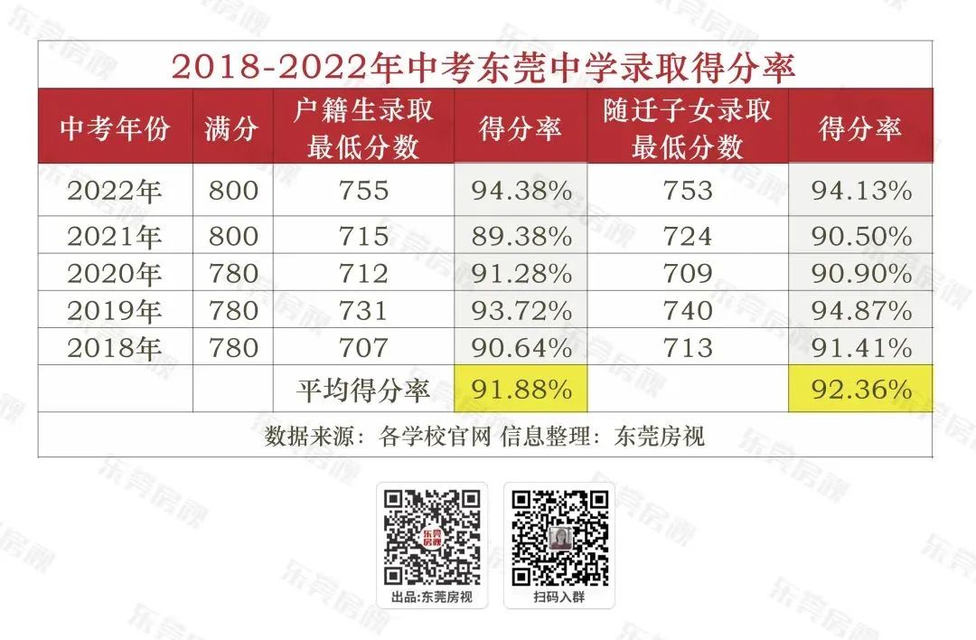 东莞中考网到底该怎么用？