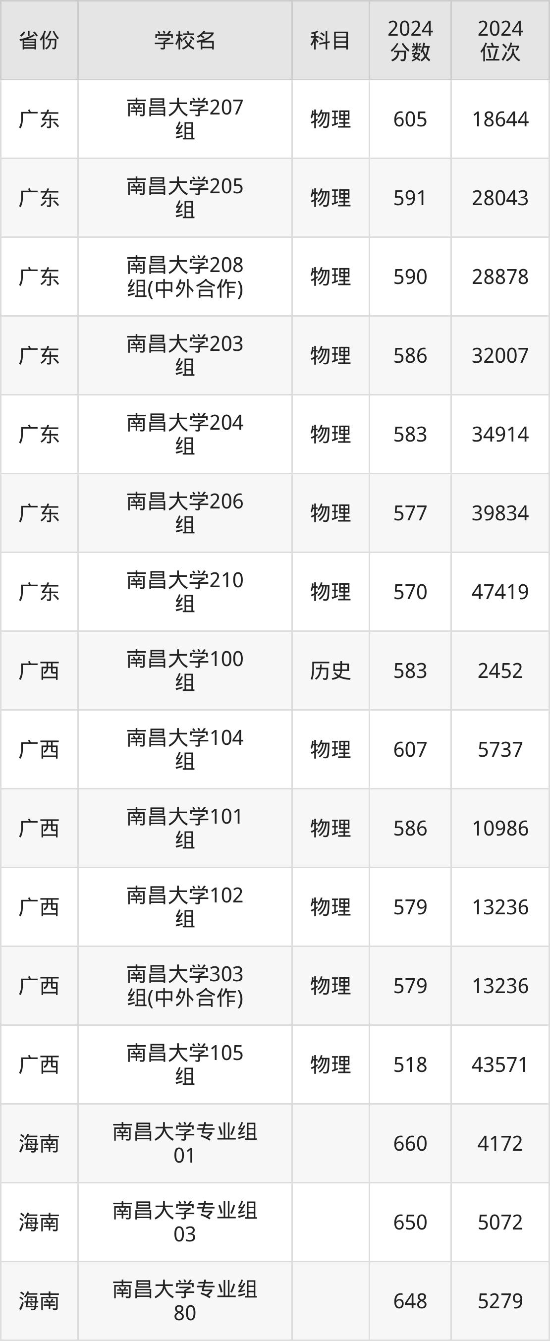 南昌大学专科分数线｜想低分读南大？这3招必须提前知道！