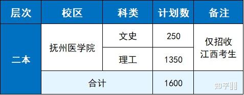 江西医学院多少分能上？