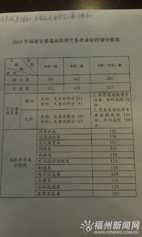 2013年福建高考多少分才能上本科？