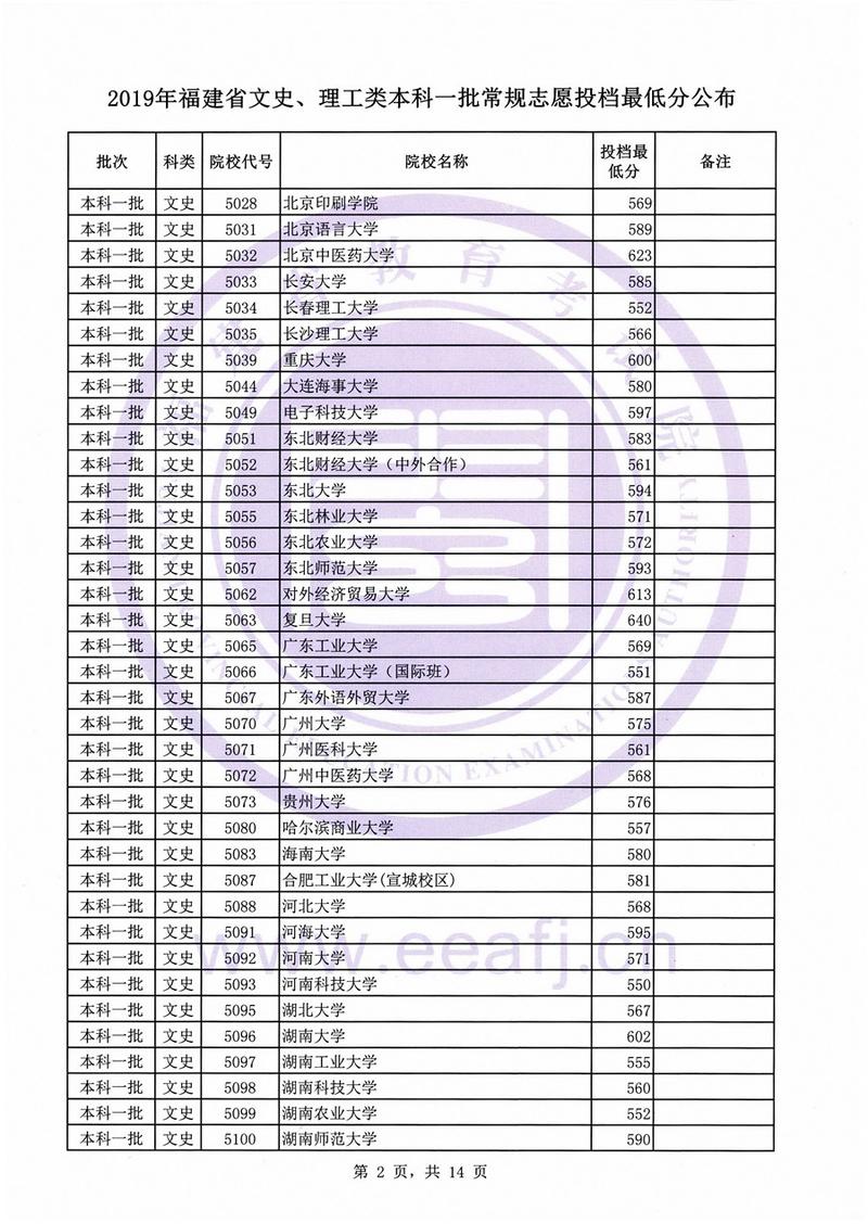 2013年福建高考多少分才能上本科？