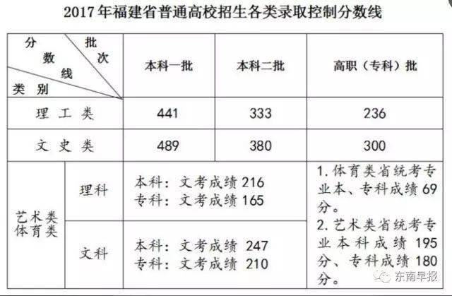 2013年福建高考多少分才能上本科？