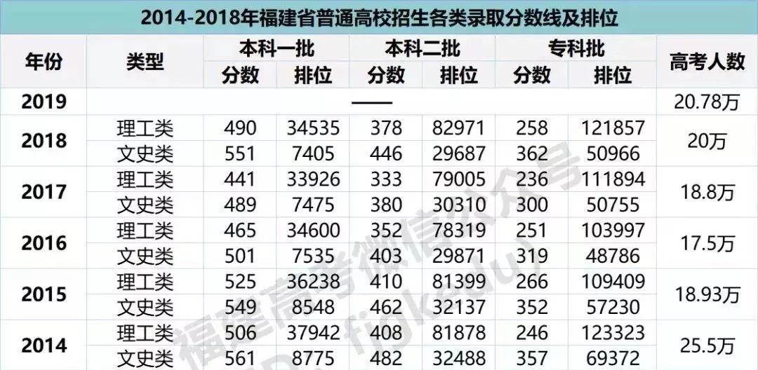 2012年福建高考录取分数线为何成为热议焦点？