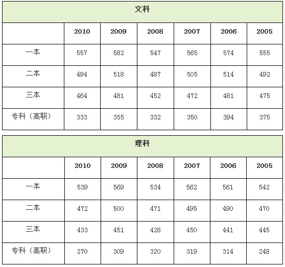 2012年福建高考录取分数线为何成为热议焦点？